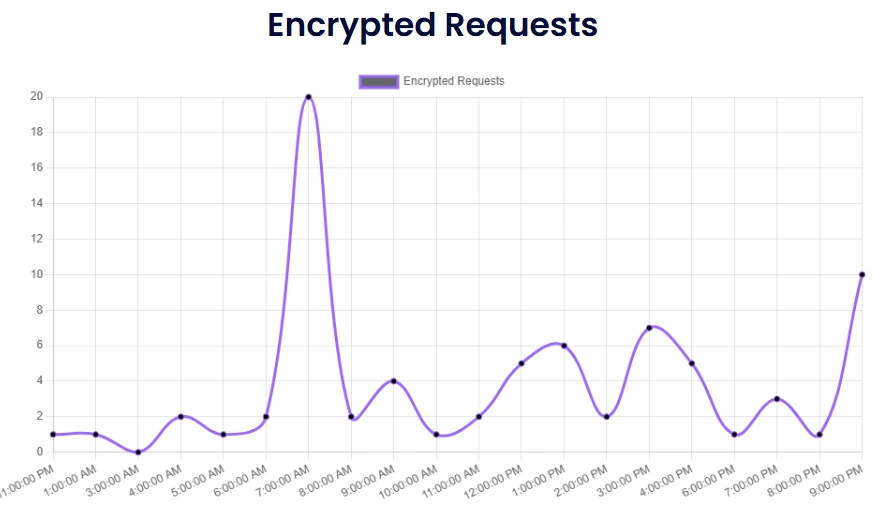 Encrypted Requests