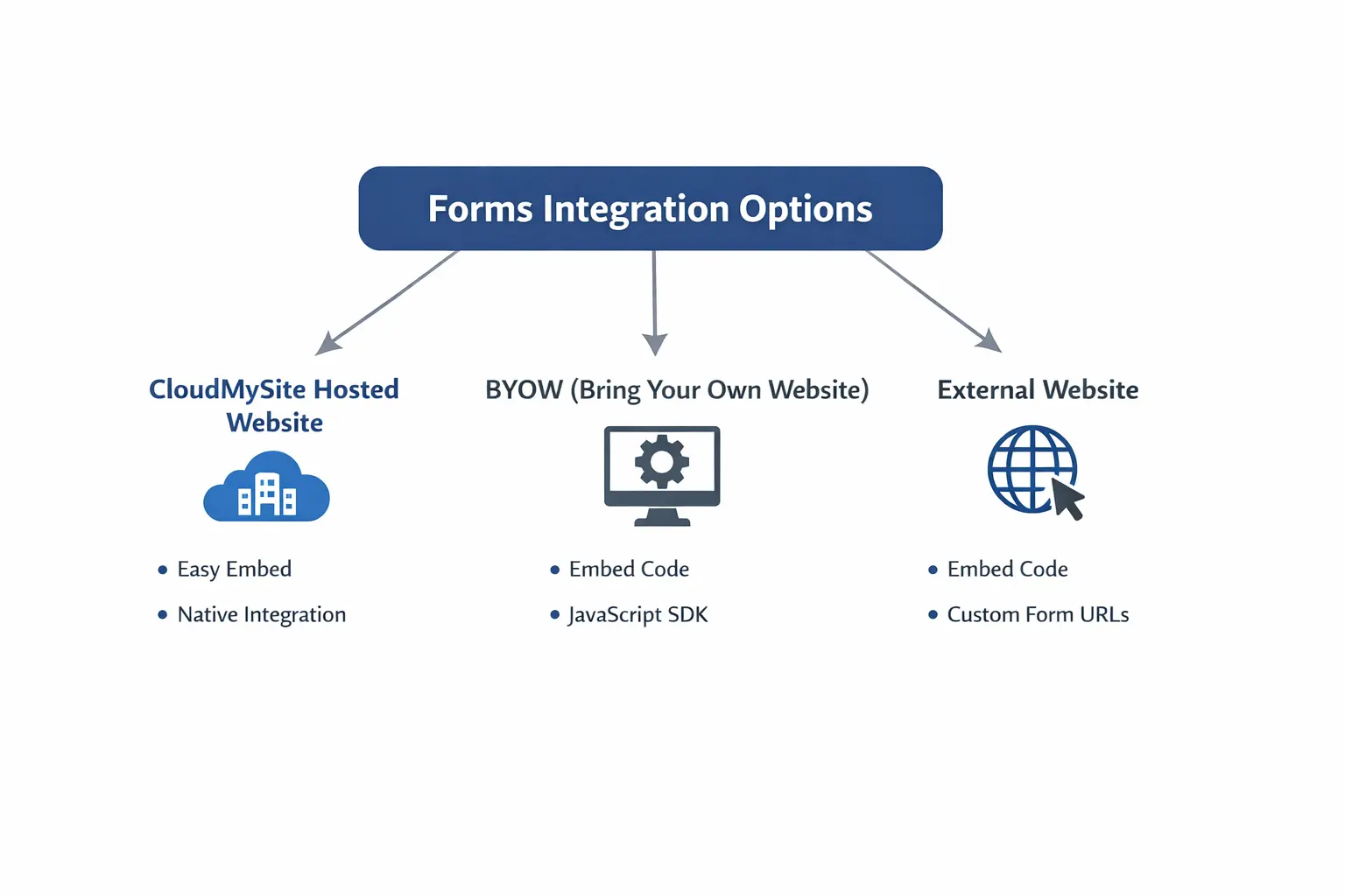 Forms Flowchart