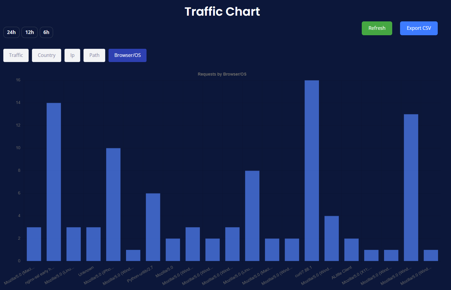 Traffic Analysis - Browser/OS