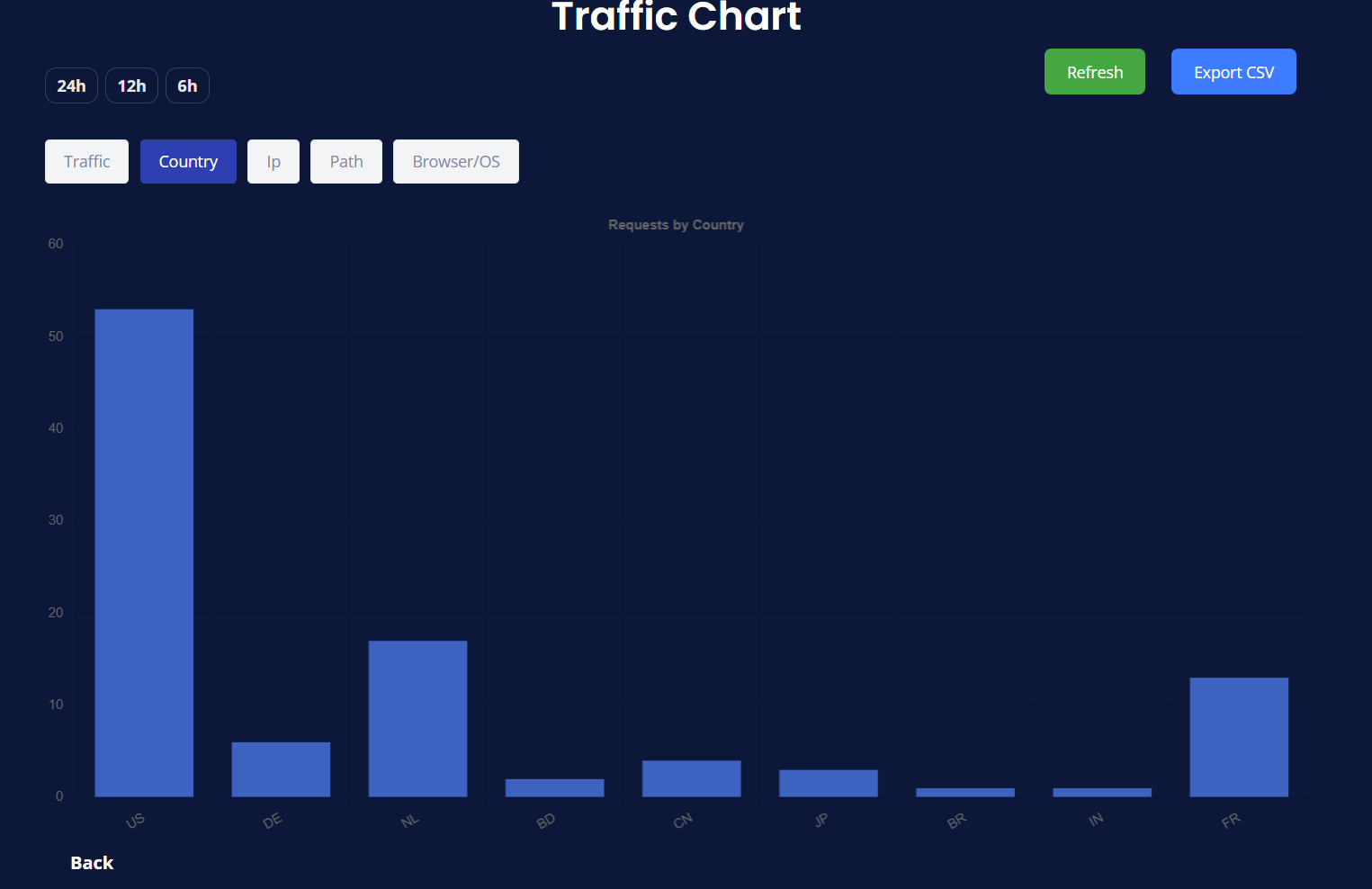 Traffic Analysis - Country