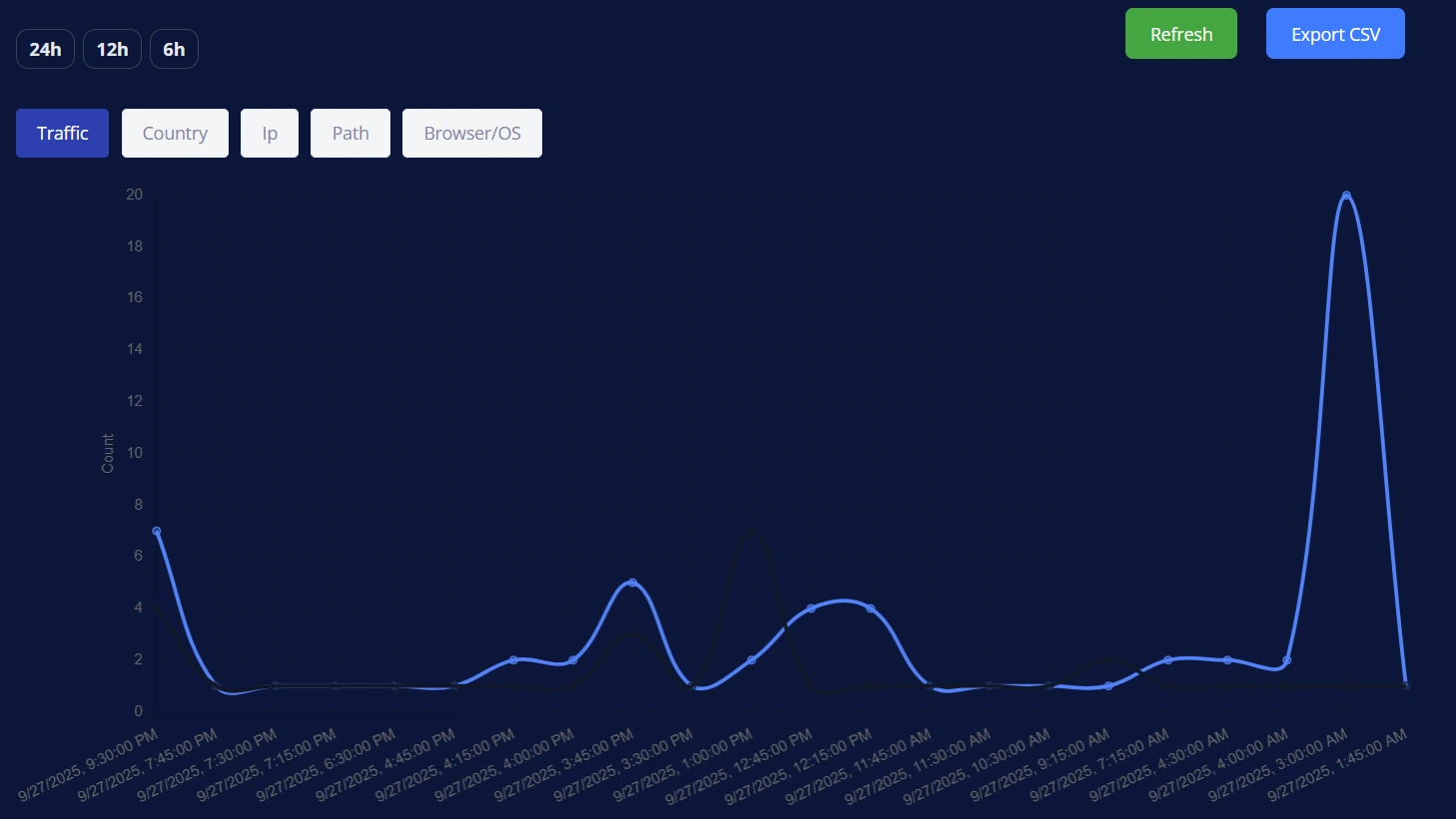 Traffic Analysis