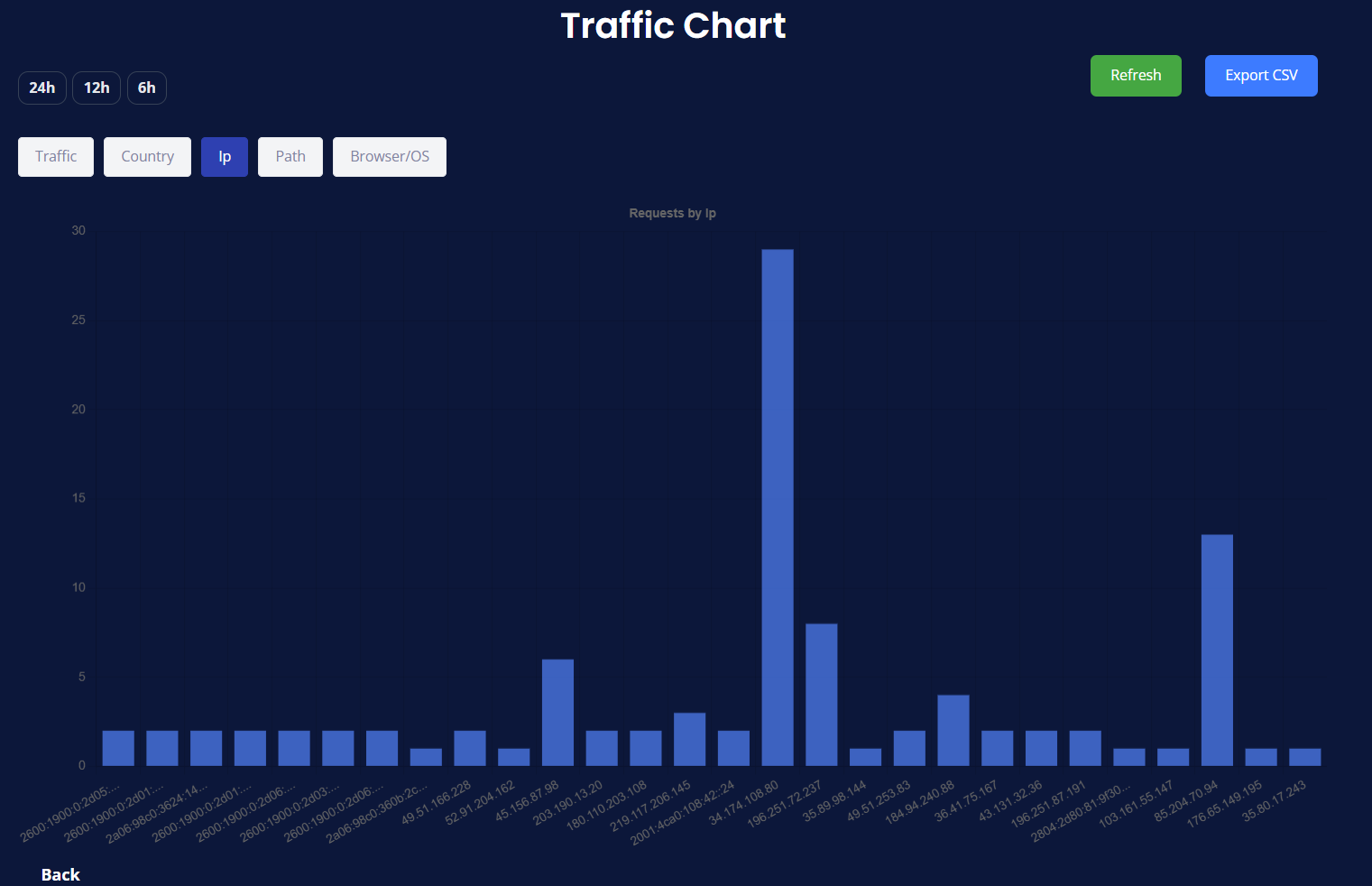 Traffic Analysis - IP