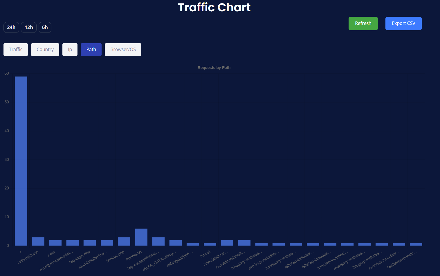 Traffic Analysis - Path